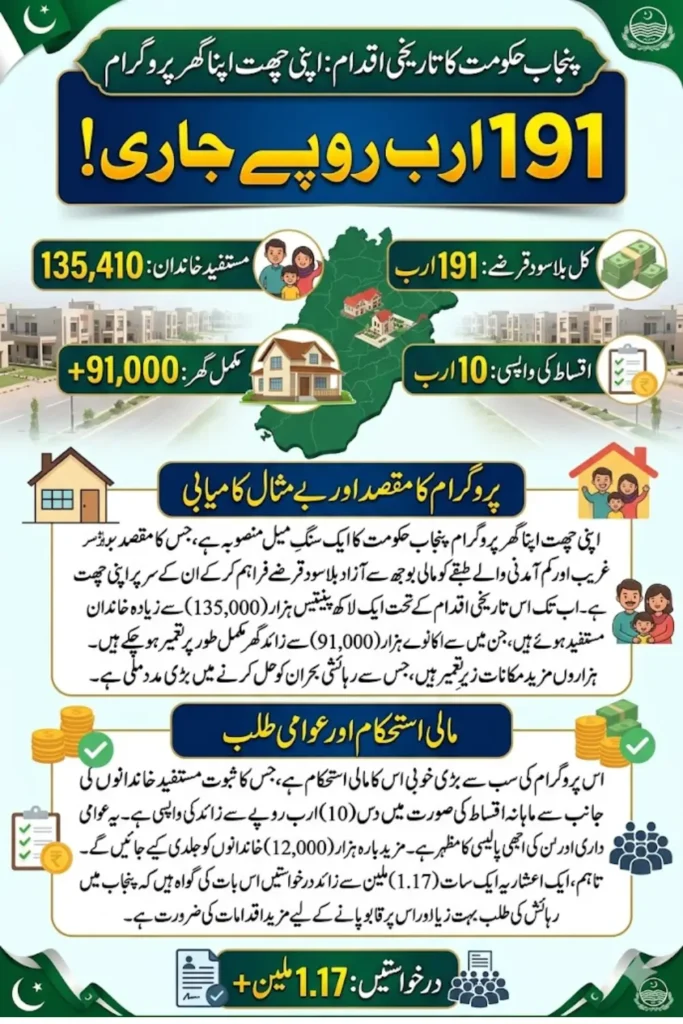 Apni Chhat Apna Ghar Program: Punjab Disburses Rs191 Billion in Interest-Free Loans to House 135,000 Low-Income Families