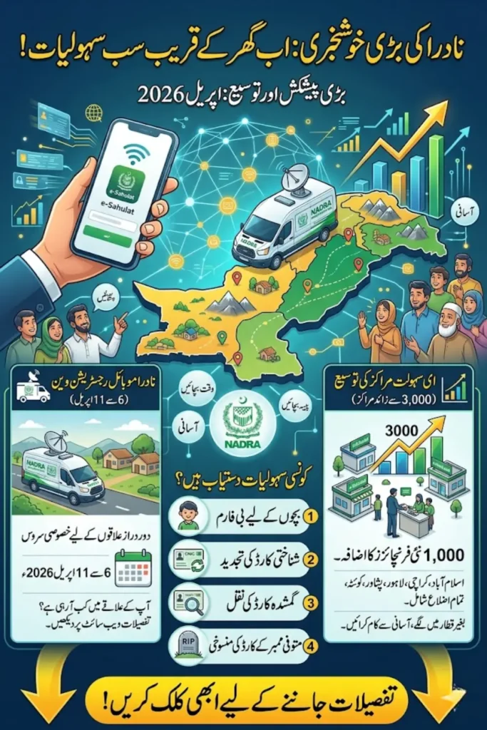 NADRA Mobile Registration Van Schedule April 2026: Services Expanded to 3,000 e-Sahulat Centers Across Pakistan