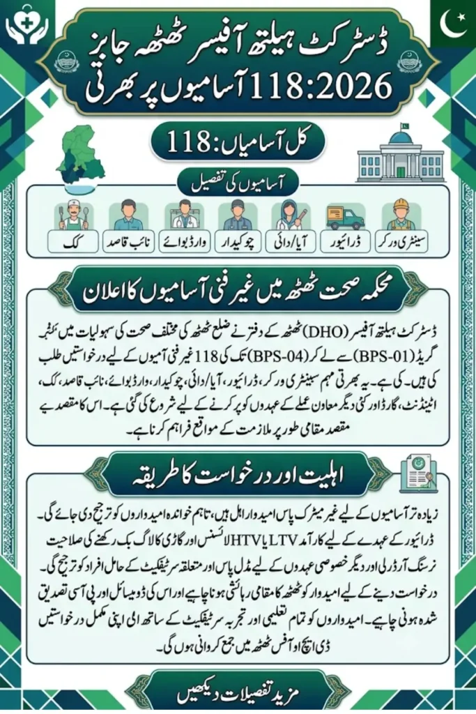 District Health Officer Thatta Jobs 2026 Announced for 118 BPS-01 to BPS-04 Vacancies – Eligibility, Posts and How to Apply