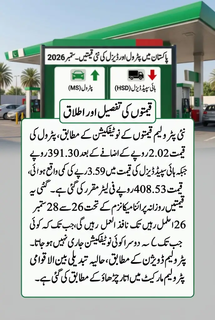 Pakistan Petrol Price Today Petrol Rises to Rs391.30, Diesel Falls to Rs408.53