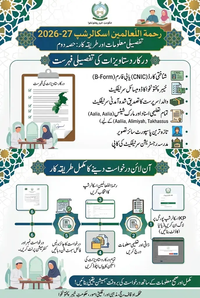 Rahmatul-lil-Alameen Scholarship 2026-27 for KP Dini Madaris Students – Apply Online